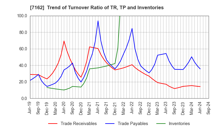 7162 ASTMAX Co., Ltd.: Trend of Turnover Ratio of TR, TP and Inventories