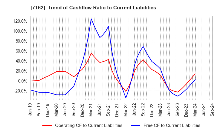 7162 ASTMAX Co., Ltd.: Trend of Cashflow Ratio to Current Liabilities