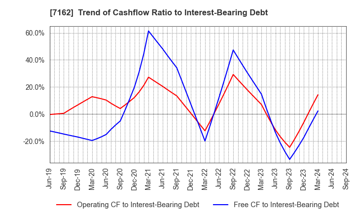 7162 ASTMAX Co., Ltd.: Trend of Cashflow Ratio to Interest-Bearing Debt