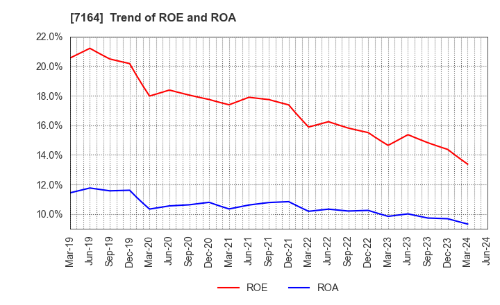 7164 ZENKOKU HOSHO Co.,Ltd.: Trend of ROE and ROA