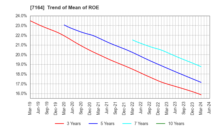 7164 ZENKOKU HOSHO Co.,Ltd.: Trend of Mean of ROE