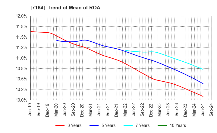 7164 ZENKOKU HOSHO Co.,Ltd.: Trend of Mean of ROA