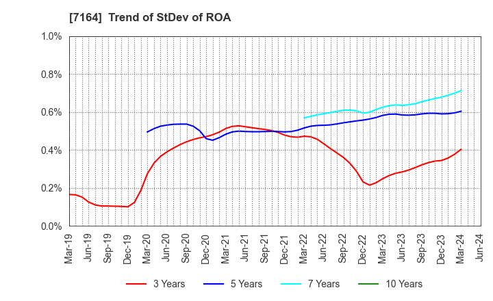 7164 ZENKOKU HOSHO Co.,Ltd.: Trend of StDev of ROA