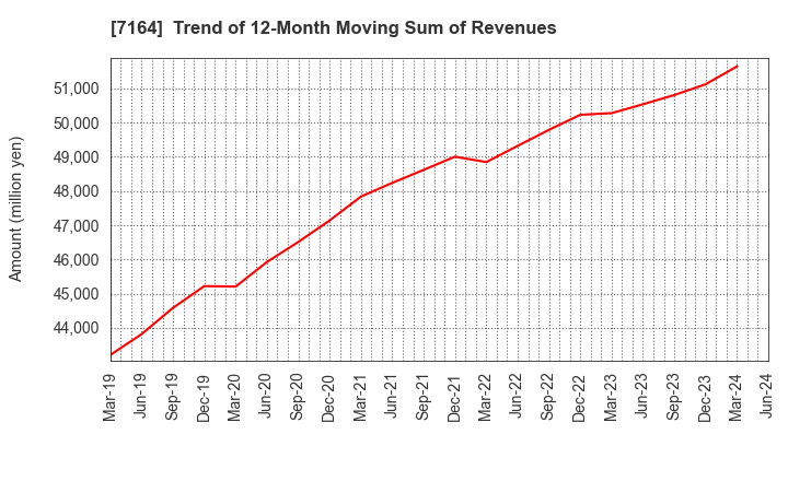 7164 ZENKOKU HOSHO Co.,Ltd.: Trend of 12-Month Moving Sum of Revenues