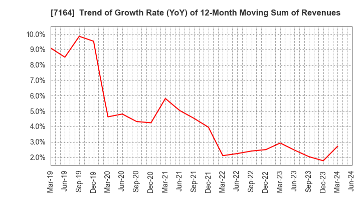 7164 ZENKOKU HOSHO Co.,Ltd.: Trend of Growth Rate (YoY) of 12-Month Moving Sum of Revenues