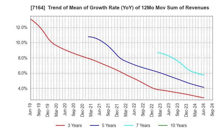 7164 ZENKOKU HOSHO Co.,Ltd.: Trend of Mean of Growth Rate (YoY) of 12Mo Mov Sum of Revenues