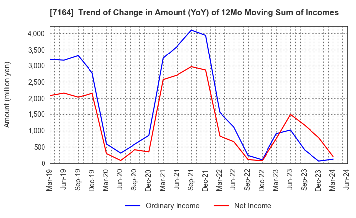 7164 ZENKOKU HOSHO Co.,Ltd.: Trend of Change in Amount (YoY) of 12Mo Moving Sum of Incomes
