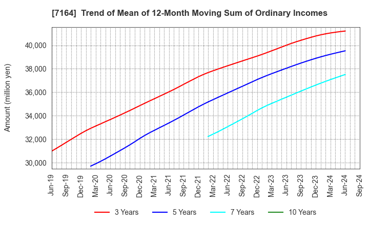 7164 ZENKOKU HOSHO Co.,Ltd.: Trend of Mean of 12-Month Moving Sum of Ordinary Incomes