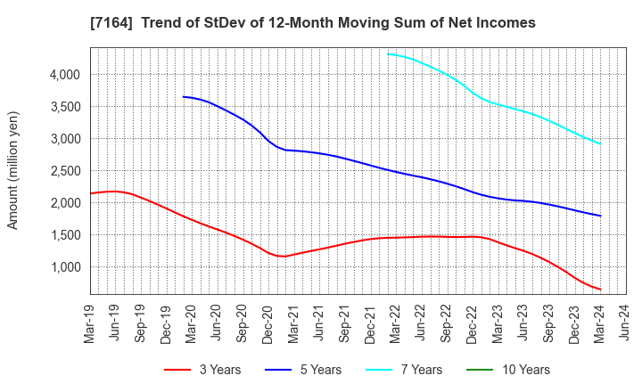7164 ZENKOKU HOSHO Co.,Ltd.: Trend of StDev of 12-Month Moving Sum of Net Incomes