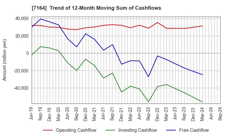 7164 ZENKOKU HOSHO Co.,Ltd.: Trend of 12-Month Moving Sum of Cashflows