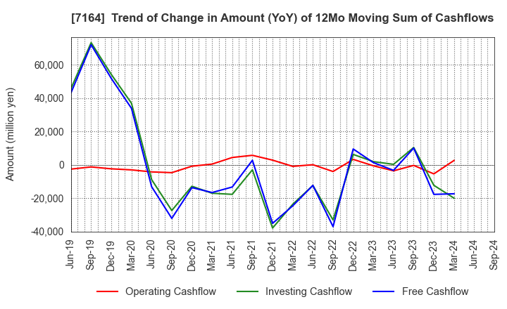 7164 ZENKOKU HOSHO Co.,Ltd.: Trend of Change in Amount (YoY) of 12Mo Moving Sum of Cashflows