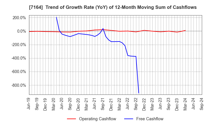 7164 ZENKOKU HOSHO Co.,Ltd.: Trend of Growth Rate (YoY) of 12-Month Moving Sum of Cashflows