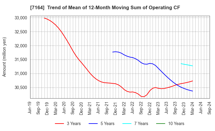 7164 ZENKOKU HOSHO Co.,Ltd.: Trend of Mean of 12-Month Moving Sum of Operating CF