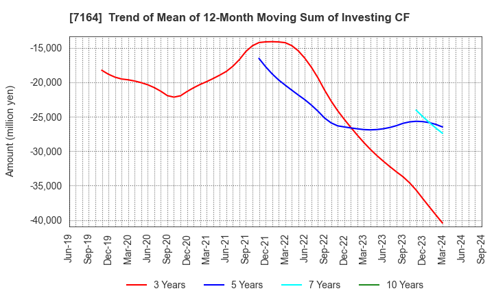 7164 ZENKOKU HOSHO Co.,Ltd.: Trend of Mean of 12-Month Moving Sum of Investing CF