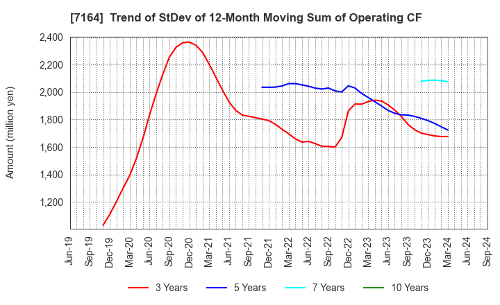 7164 ZENKOKU HOSHO Co.,Ltd.: Trend of StDev of 12-Month Moving Sum of Operating CF