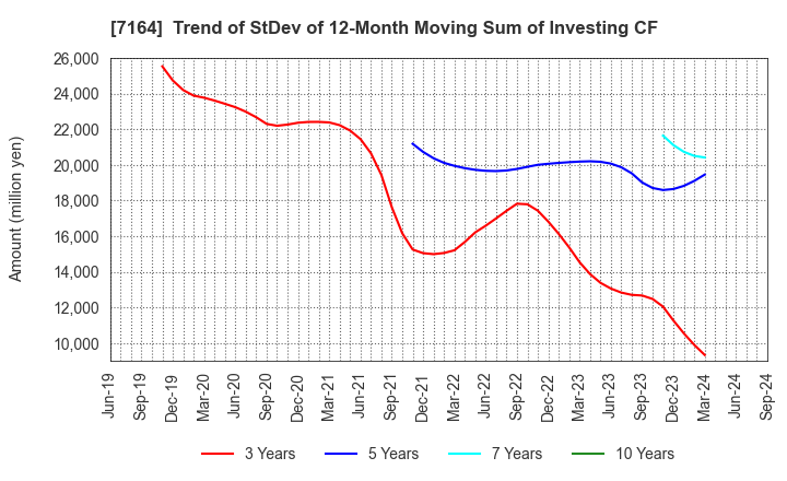 7164 ZENKOKU HOSHO Co.,Ltd.: Trend of StDev of 12-Month Moving Sum of Investing CF