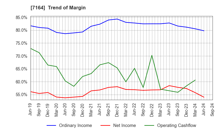 7164 ZENKOKU HOSHO Co.,Ltd.: Trend of Margin