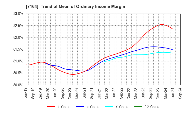 7164 ZENKOKU HOSHO Co.,Ltd.: Trend of Mean of Ordinary Income Margin