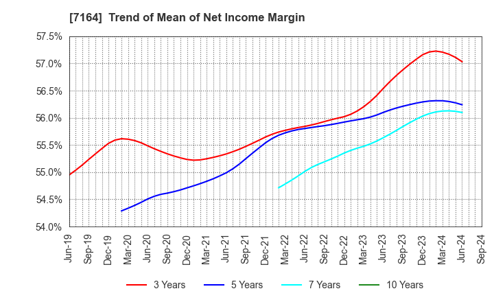 7164 ZENKOKU HOSHO Co.,Ltd.: Trend of Mean of Net Income Margin