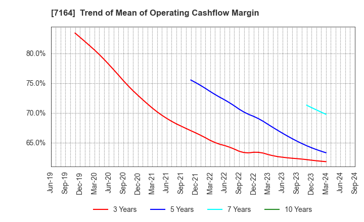 7164 ZENKOKU HOSHO Co.,Ltd.: Trend of Mean of Operating Cashflow Margin