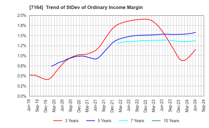 7164 ZENKOKU HOSHO Co.,Ltd.: Trend of StDev of Ordinary Income Margin