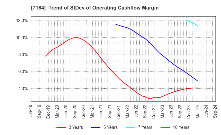 7164 ZENKOKU HOSHO Co.,Ltd.: Trend of StDev of Operating Cashflow Margin