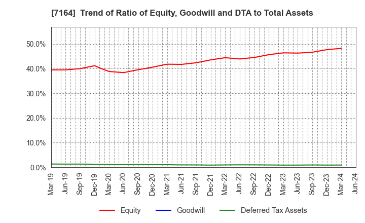 7164 ZENKOKU HOSHO Co.,Ltd.: Trend of Ratio of Equity, Goodwill and DTA to Total Assets