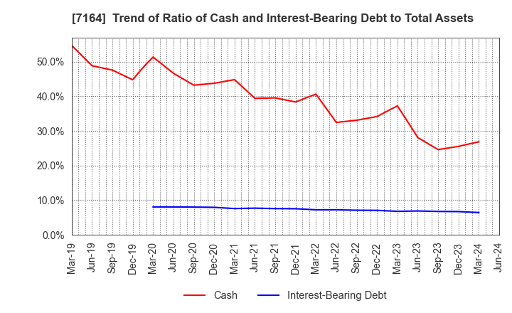 7164 ZENKOKU HOSHO Co.,Ltd.: Trend of Ratio of Cash and Interest-Bearing Debt to Total Assets
