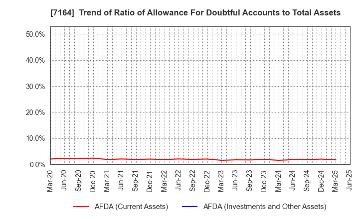 7164 ZENKOKU HOSHO Co.,Ltd.: Trend of Ratio of Allowance For Doubtful Accounts to Total Assets