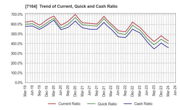 7164 ZENKOKU HOSHO Co.,Ltd.: Trend of Current, Quick and Cash Ratio