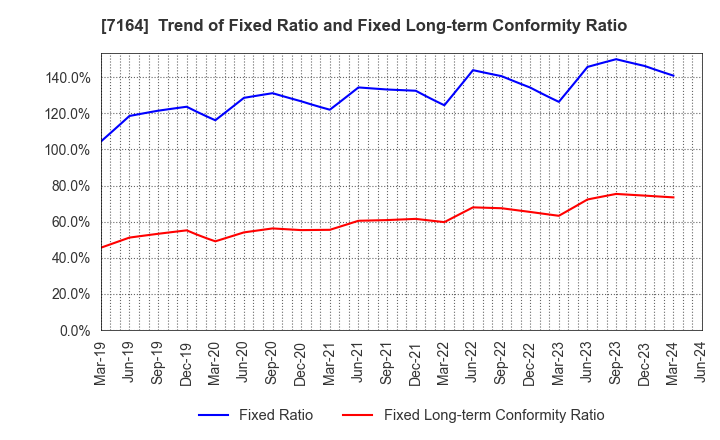 7164 ZENKOKU HOSHO Co.,Ltd.: Trend of Fixed Ratio and Fixed Long-term Conformity Ratio