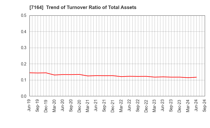 7164 ZENKOKU HOSHO Co.,Ltd.: Trend of Turnover Ratio of Total Assets