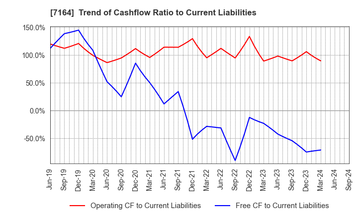 7164 ZENKOKU HOSHO Co.,Ltd.: Trend of Cashflow Ratio to Current Liabilities