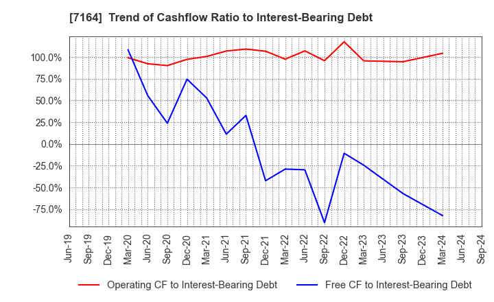 7164 ZENKOKU HOSHO Co.,Ltd.: Trend of Cashflow Ratio to Interest-Bearing Debt