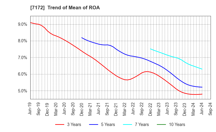 7172 Japan Investment Adviser Co.,Ltd.: Trend of Mean of ROA