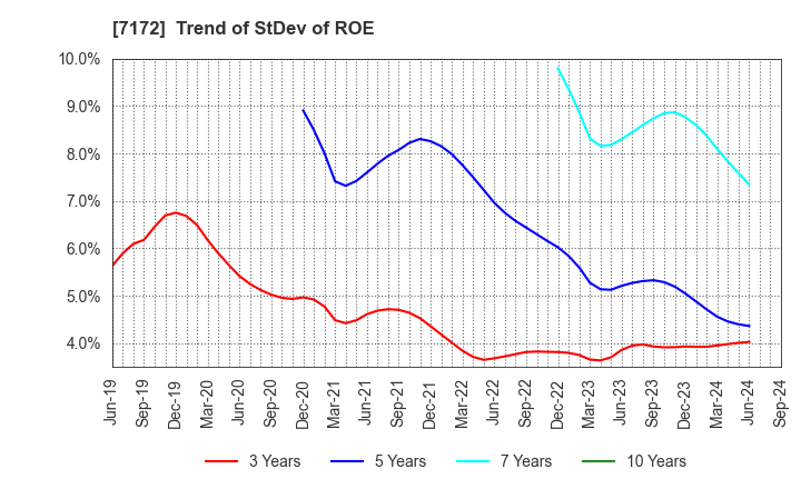 7172 Japan Investment Adviser Co.,Ltd.: Trend of StDev of ROE