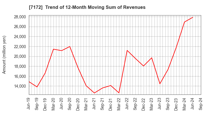 7172 Japan Investment Adviser Co.,Ltd.: Trend of 12-Month Moving Sum of Revenues