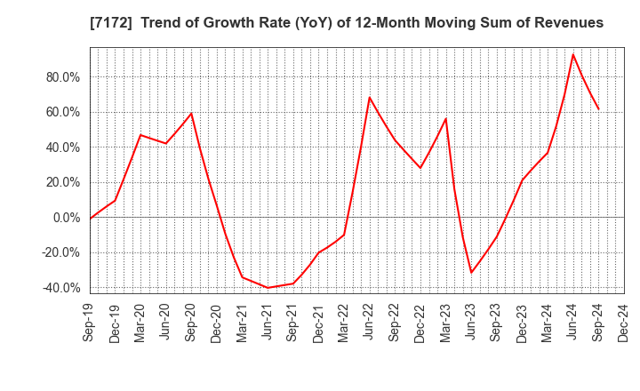 7172 Japan Investment Adviser Co.,Ltd.: Trend of Growth Rate (YoY) of 12-Month Moving Sum of Revenues