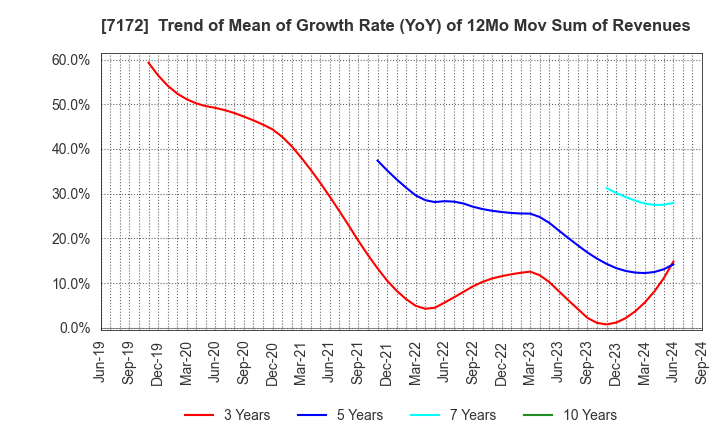 7172 Japan Investment Adviser Co.,Ltd.: Trend of Mean of Growth Rate (YoY) of 12Mo Mov Sum of Revenues