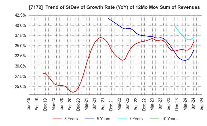 7172 Japan Investment Adviser Co.,Ltd.: Trend of StDev of Growth Rate (YoY) of 12Mo Mov Sum of Revenues