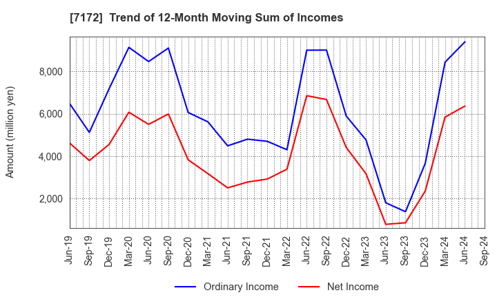 7172 Japan Investment Adviser Co.,Ltd.: Trend of 12-Month Moving Sum of Incomes