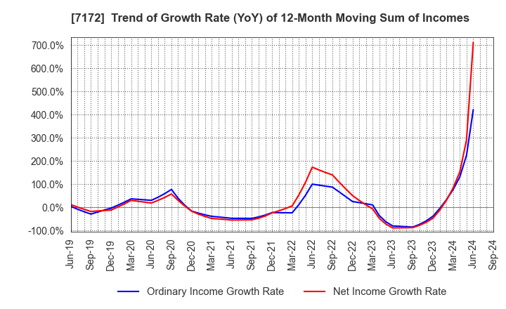 7172 Japan Investment Adviser Co.,Ltd.: Trend of Growth Rate (YoY) of 12-Month Moving Sum of Incomes