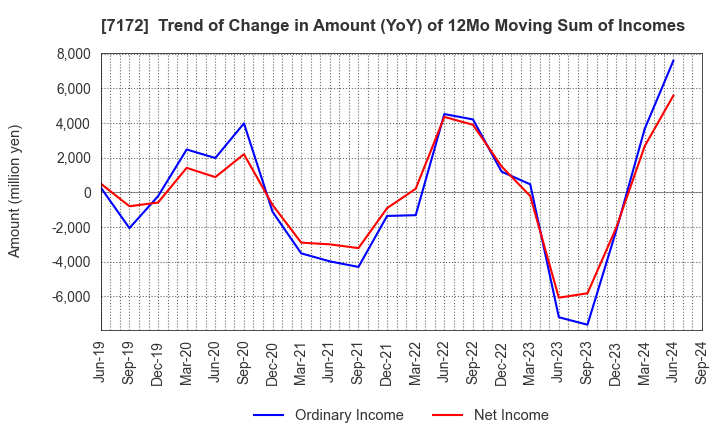 7172 Japan Investment Adviser Co.,Ltd.: Trend of Change in Amount (YoY) of 12Mo Moving Sum of Incomes