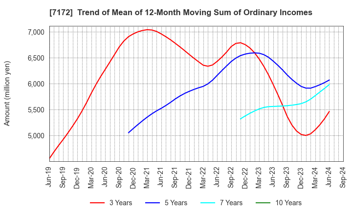 7172 Japan Investment Adviser Co.,Ltd.: Trend of Mean of 12-Month Moving Sum of Ordinary Incomes