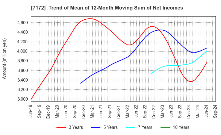 7172 Japan Investment Adviser Co.,Ltd.: Trend of Mean of 12-Month Moving Sum of Net Incomes