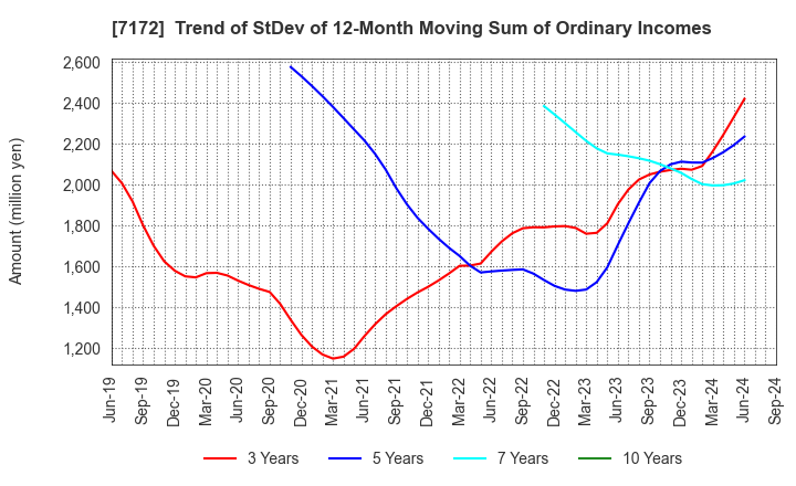 7172 Japan Investment Adviser Co.,Ltd.: Trend of StDev of 12-Month Moving Sum of Ordinary Incomes