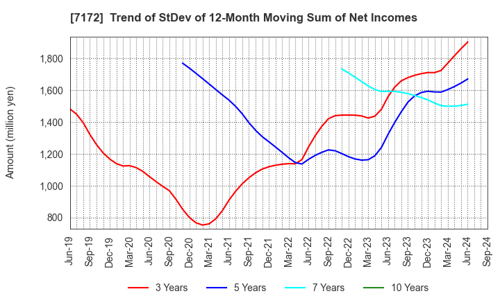 7172 Japan Investment Adviser Co.,Ltd.: Trend of StDev of 12-Month Moving Sum of Net Incomes