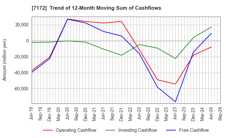 7172 Japan Investment Adviser Co.,Ltd.: Trend of 12-Month Moving Sum of Cashflows