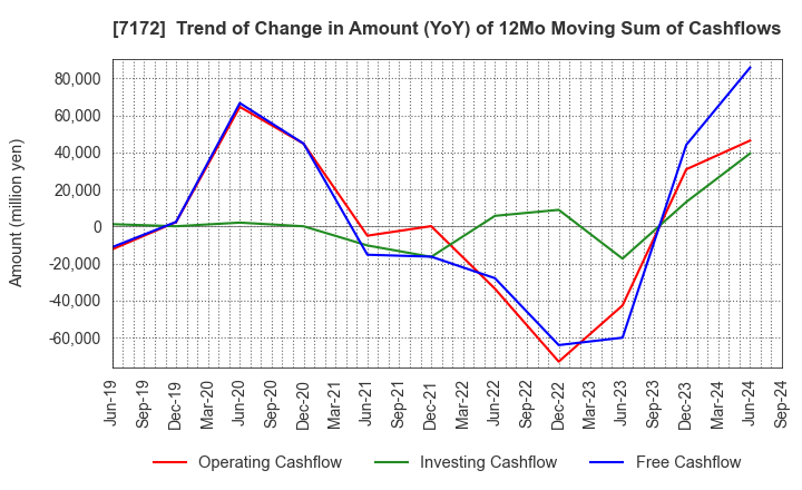 7172 Japan Investment Adviser Co.,Ltd.: Trend of Change in Amount (YoY) of 12Mo Moving Sum of Cashflows