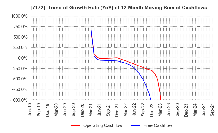 7172 Japan Investment Adviser Co.,Ltd.: Trend of Growth Rate (YoY) of 12-Month Moving Sum of Cashflows